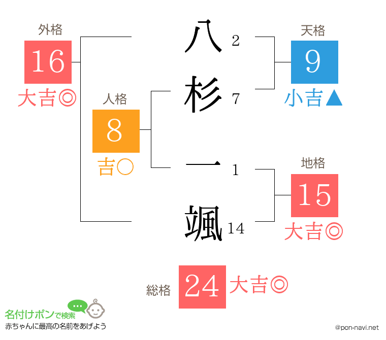 八杉 一颯さんの姓名判断結果