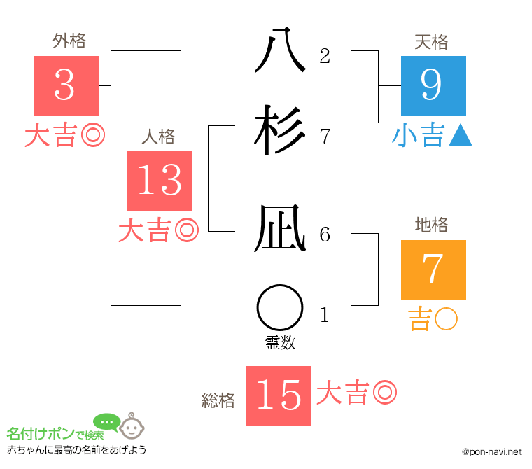 八杉 凪さんの姓名判断結果