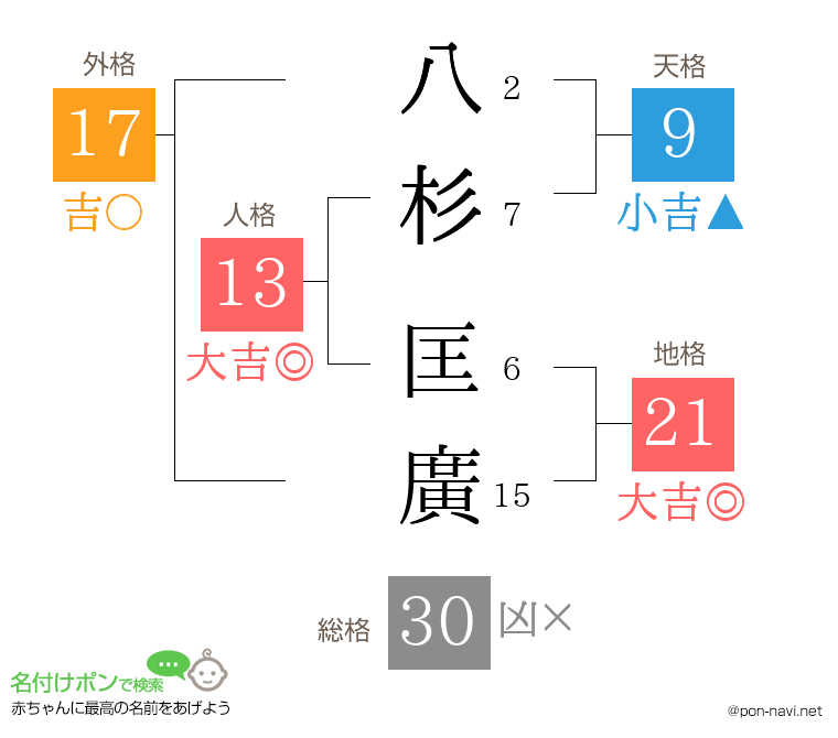 八杉 匡廣さんの姓名判断結果