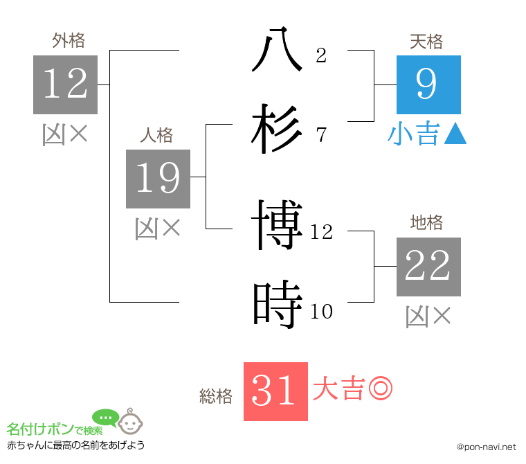 八杉 博時さんの姓名判断結果