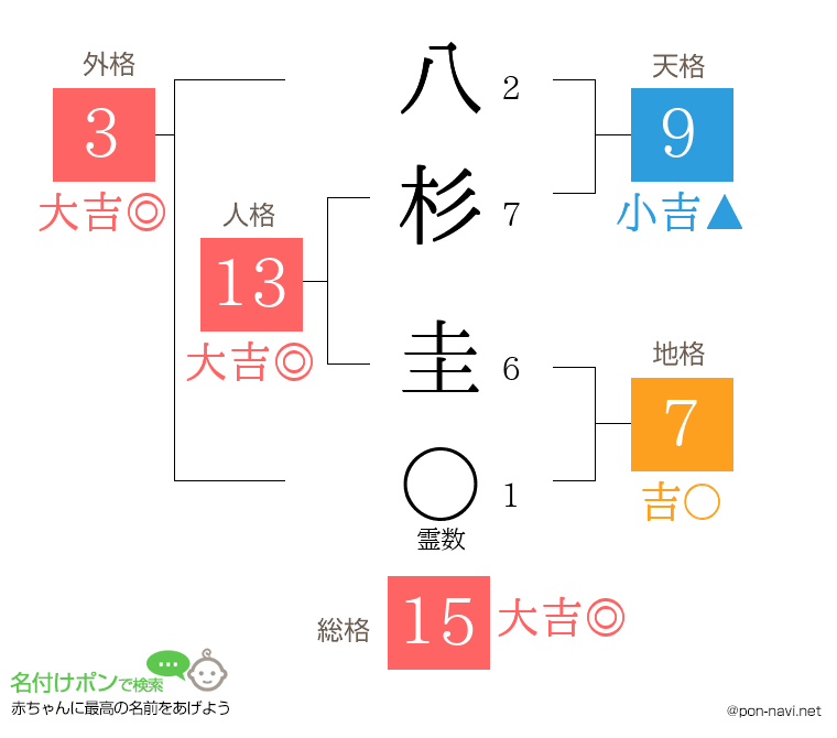 八杉 圭さんの姓名判断結果