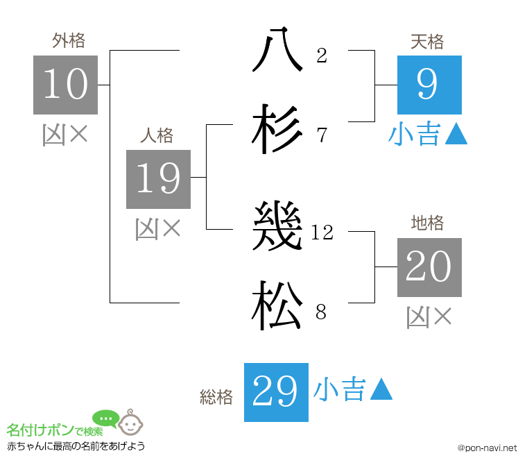 八杉 幾松さんの姓名判断結果