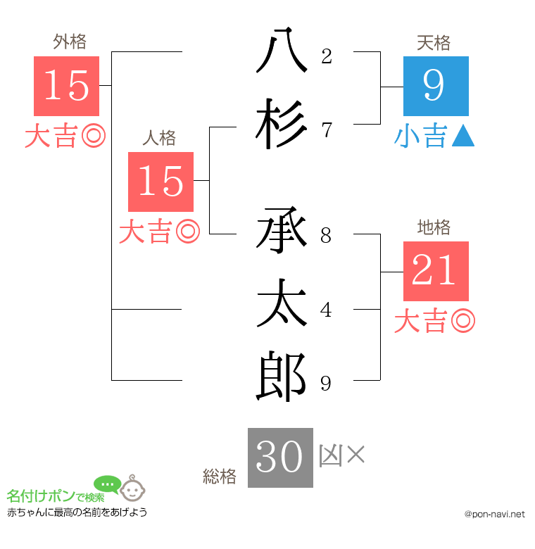 八杉 承太郎さんの姓名判断結果