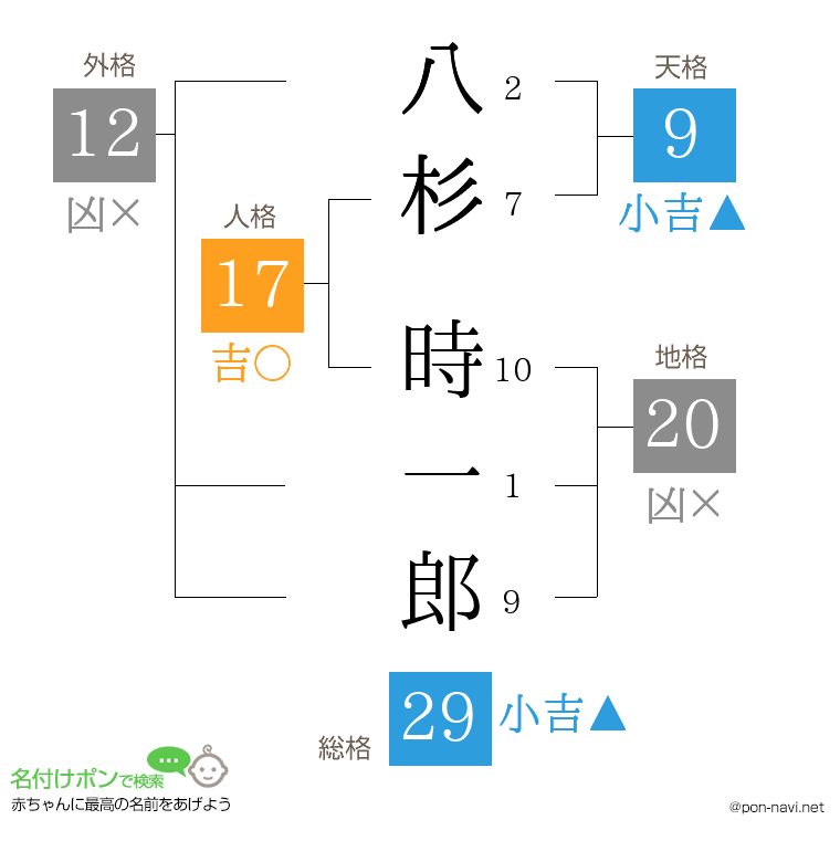 八杉 時一郎さんの姓名判断結果