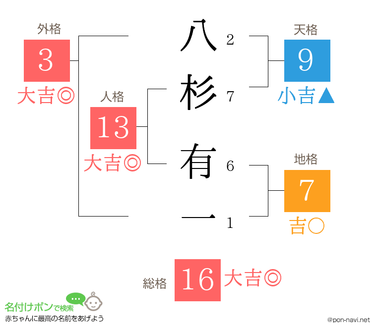 八杉 有一さんの姓名判断結果