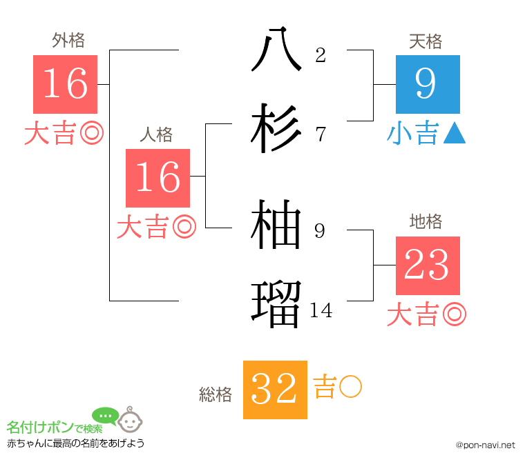 八杉 柚瑠さんの姓名判断結果