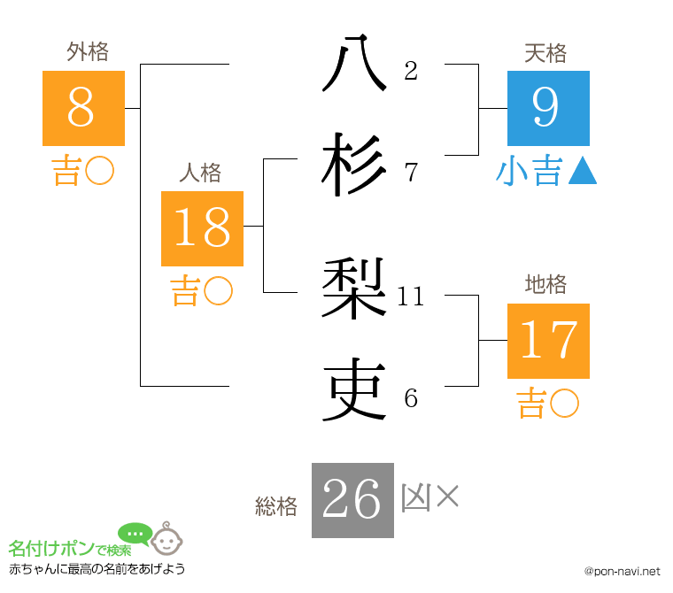 八杉 梨吏さんの姓名判断結果