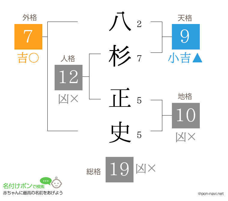 八杉 正史さんの姓名判断結果
