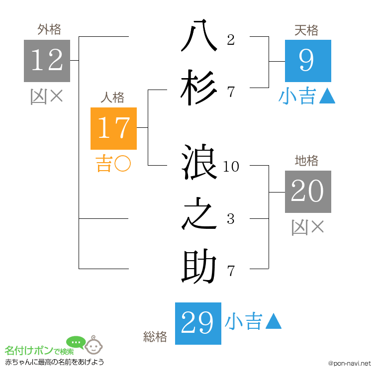 八杉 浪之助さんの姓名判断結果