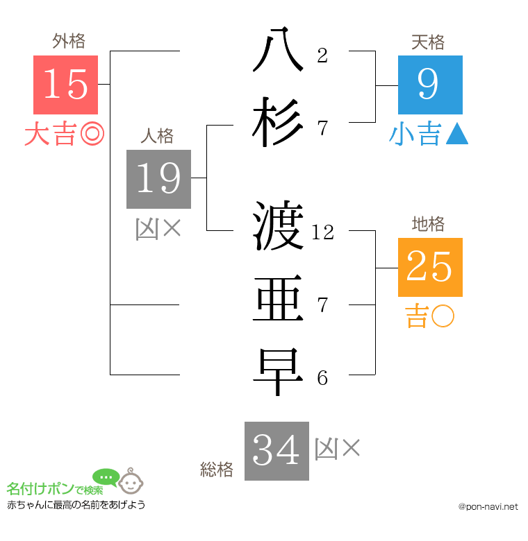 八杉 渡亜早さんの姓名判断結果