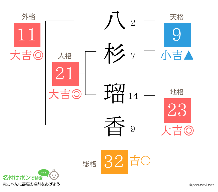 八杉 瑠香さんの姓名判断結果