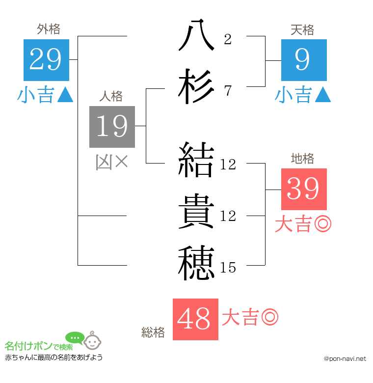 八杉 結貴穂さんの姓名判断結果