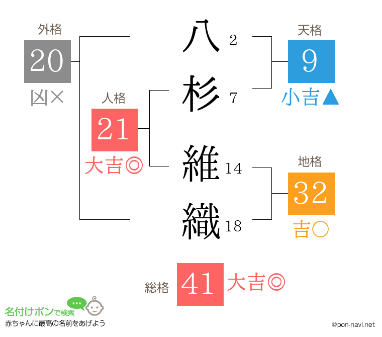 八杉 維織さんの姓名判断結果