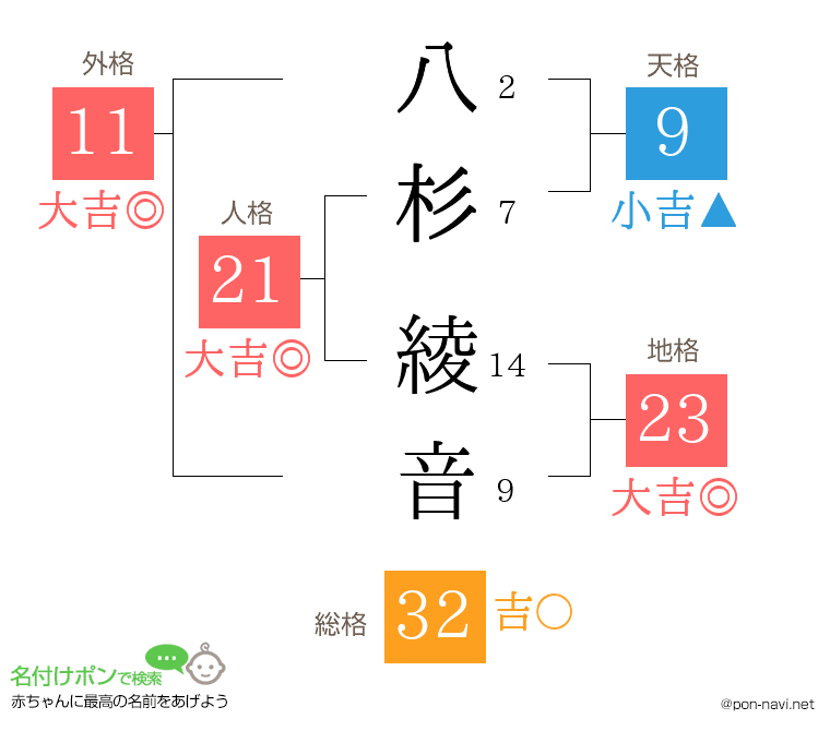 八杉 綾音さんの姓名判断結果
