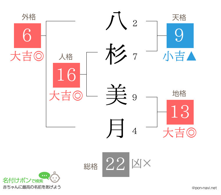 八杉 美月さんの姓名判断結果