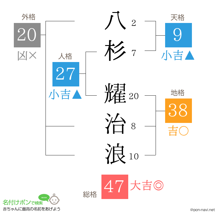 八杉 耀治浪さんの姓名判断結果