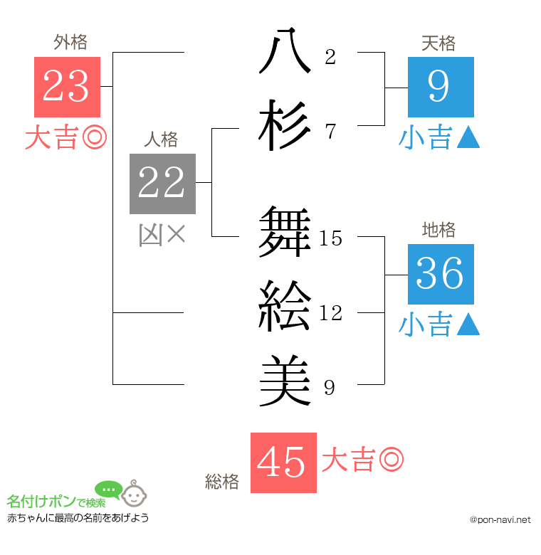 八杉 舞絵美さんの姓名判断結果