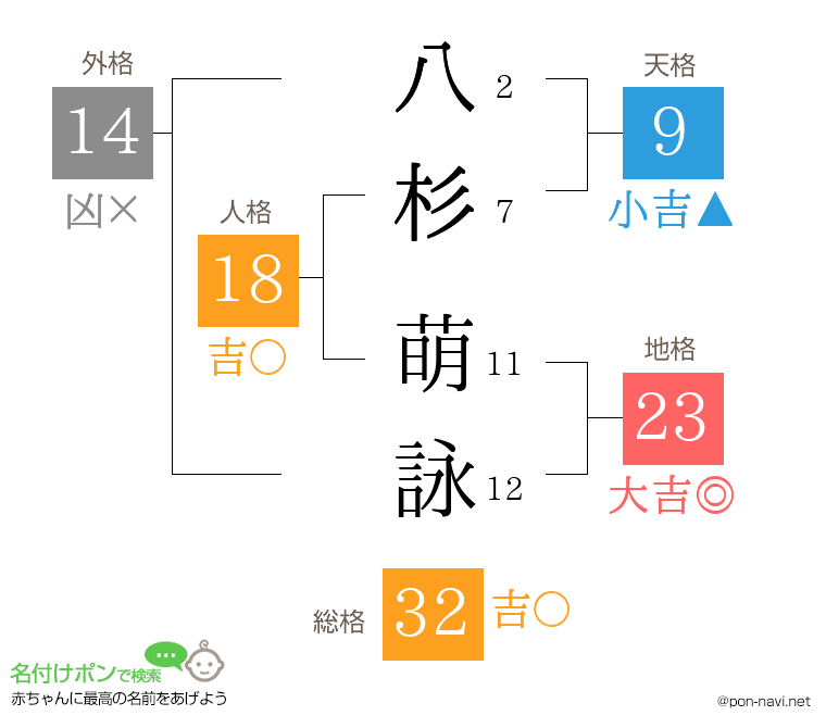 八杉 萌詠さんの姓名判断結果