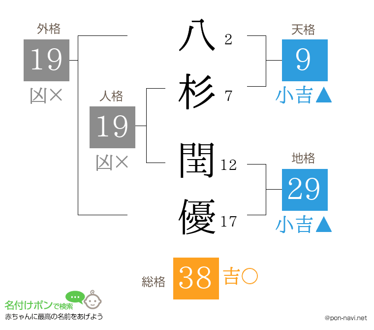 八杉 閏優さんの姓名判断結果