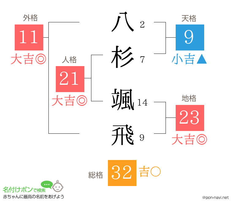 八杉 颯飛さんの姓名判断結果