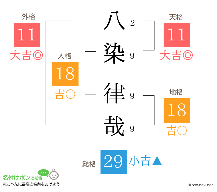八染 律哉さんの姓名判断結果