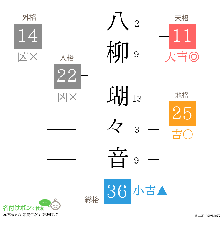 八柳 瑚々音さんの姓名判断結果