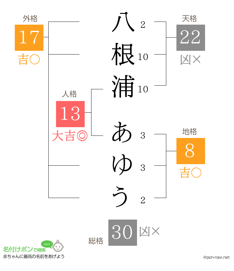 八根浦 あゆうさんの姓名判断結果