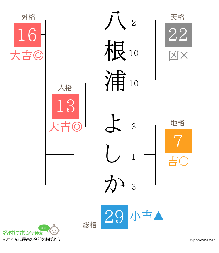 八根浦 よしかさんの姓名判断結果