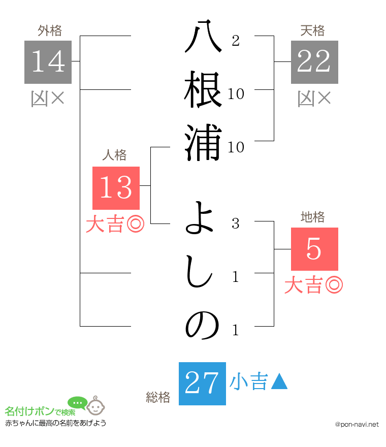八根浦 よしのさんの姓名判断結果