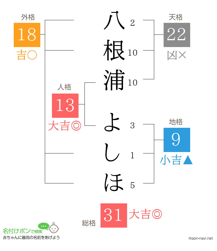 八根浦 よしほさんの姓名判断結果