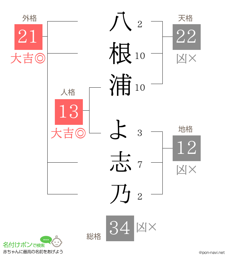 八根浦 よ志乃さんの姓名判断結果