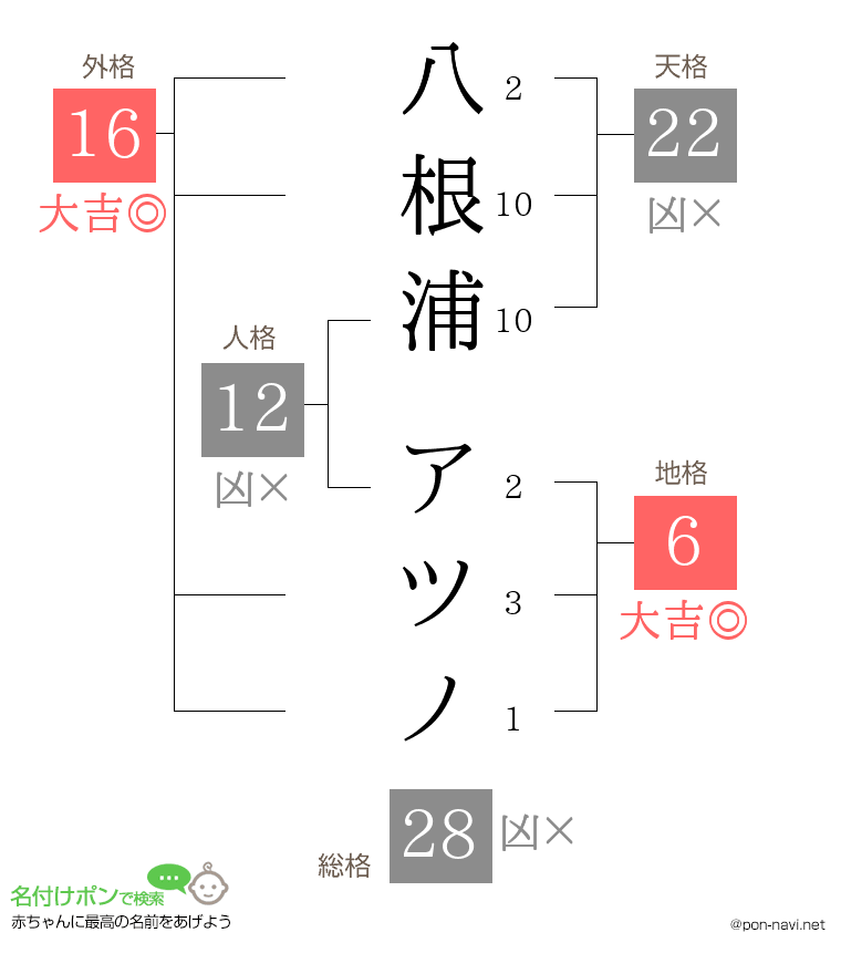 八根浦 アツノさんの姓名判断結果