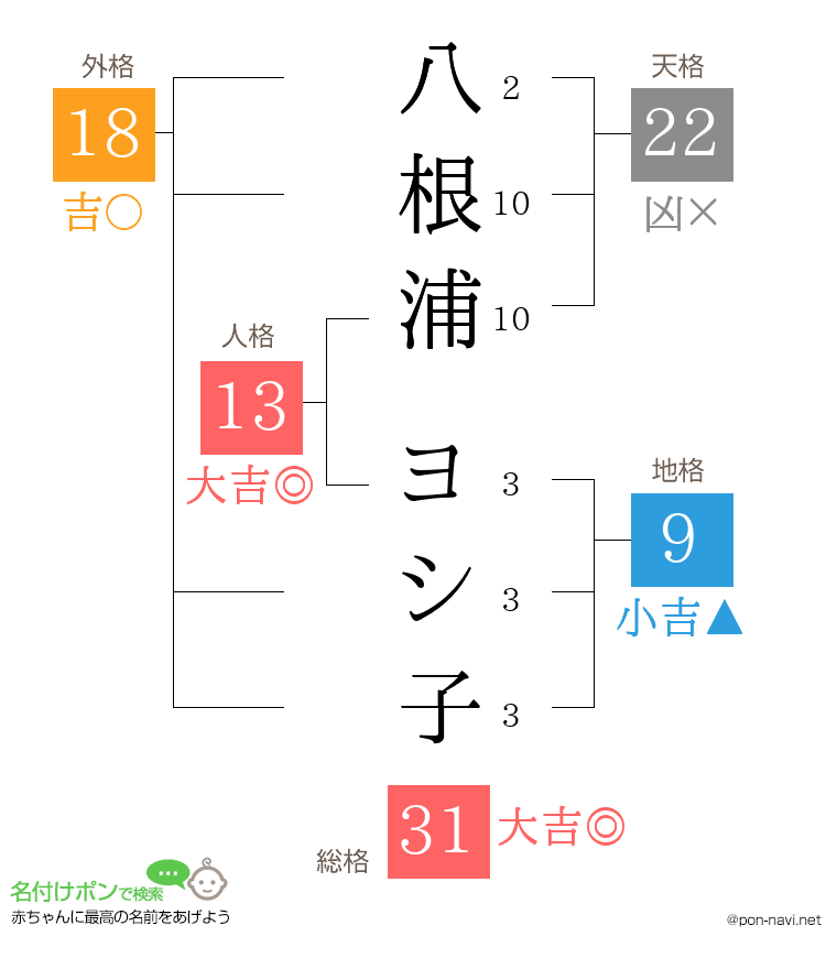 八根浦 ヨシ子さんの姓名判断結果