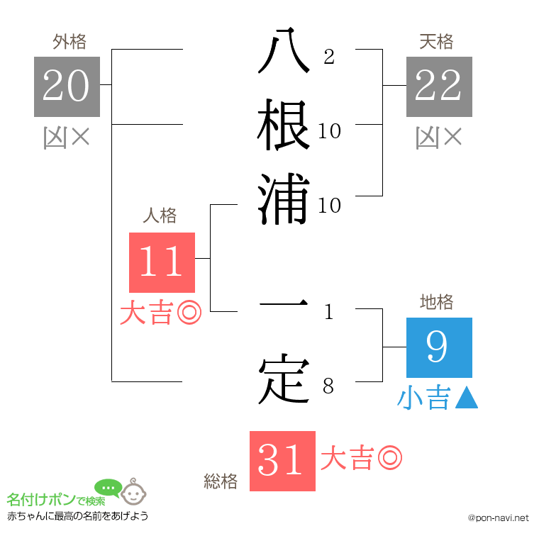 八根浦 一定さんの姓名判断結果