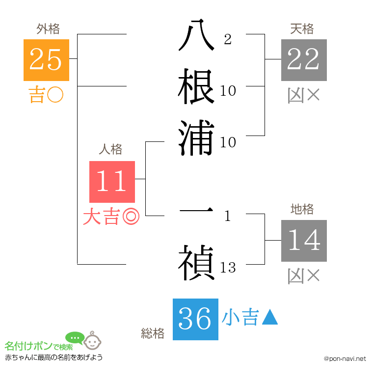 八根浦 一禎さんの姓名判断結果