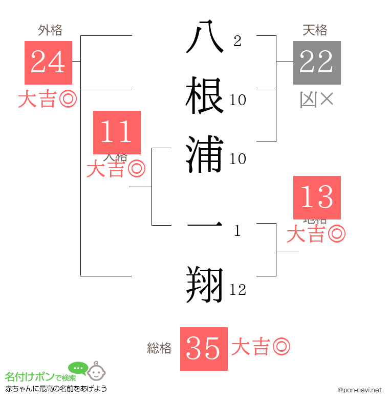八根浦 一翔さんの姓名判断結果