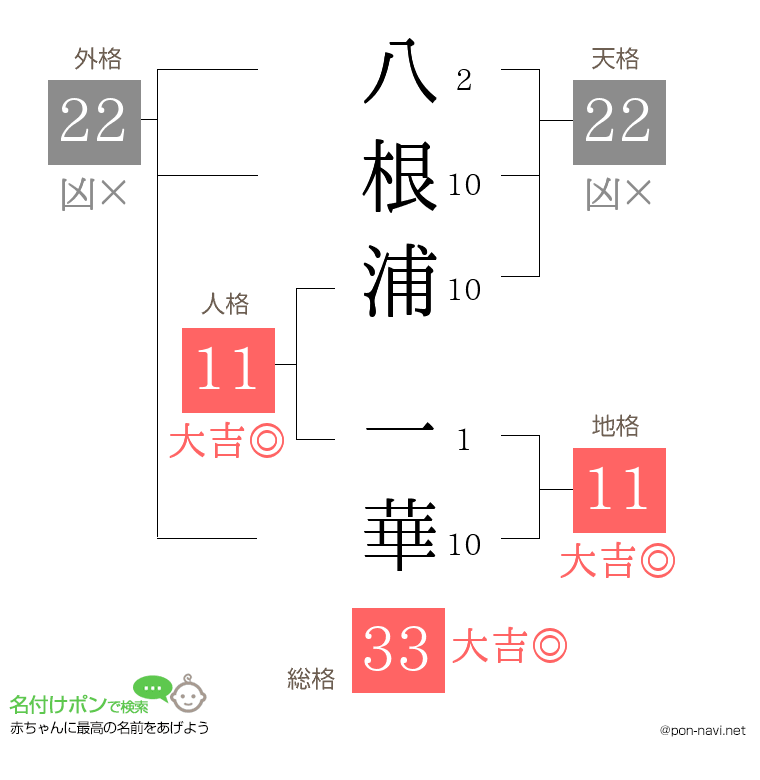 八根浦 一華さんの姓名判断結果