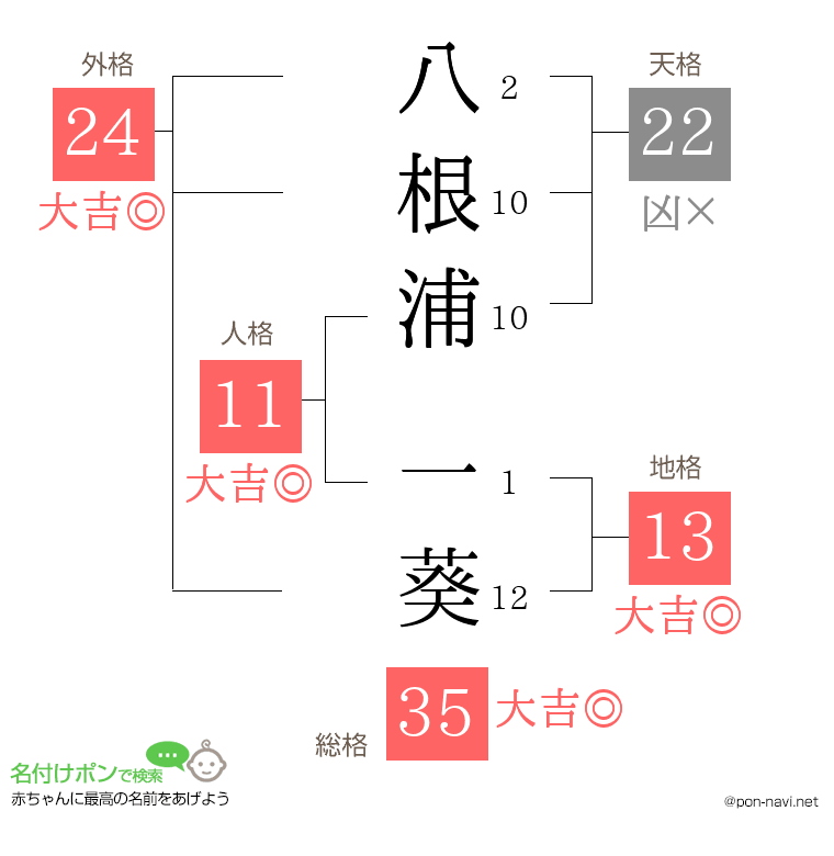 八根浦 一葵さんの姓名判断結果
