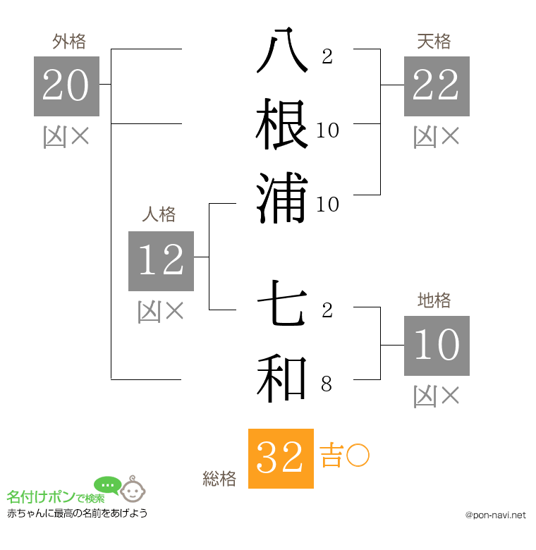 八根浦 七和さんの姓名判断結果