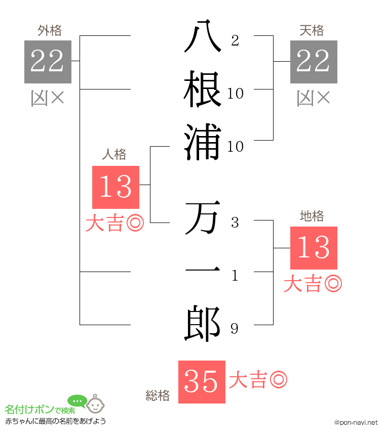 八根浦 万一郎さんの姓名判断結果