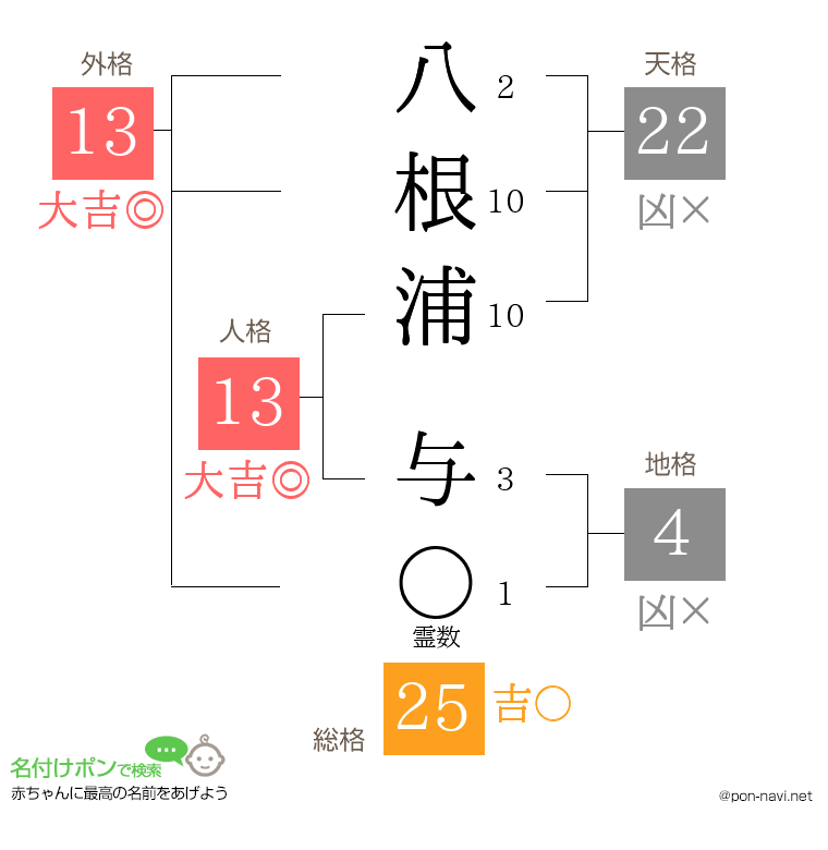 八根浦 与さんの姓名判断結果