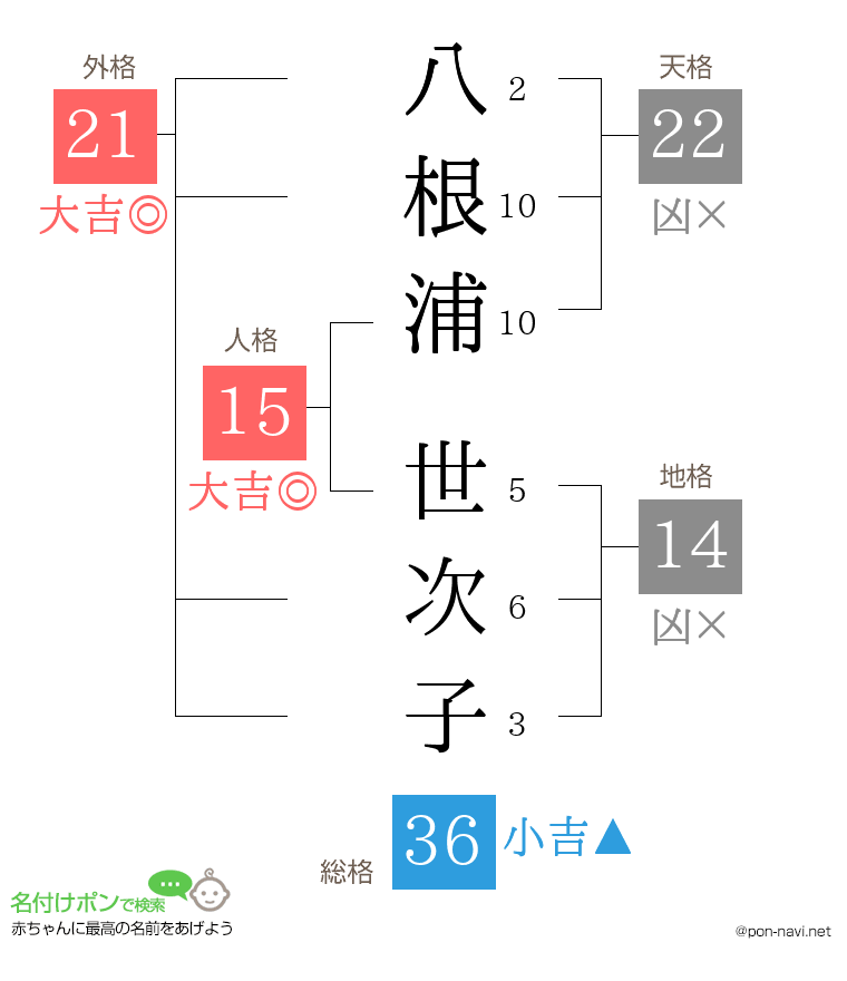 八根浦 世次子さんの姓名判断結果