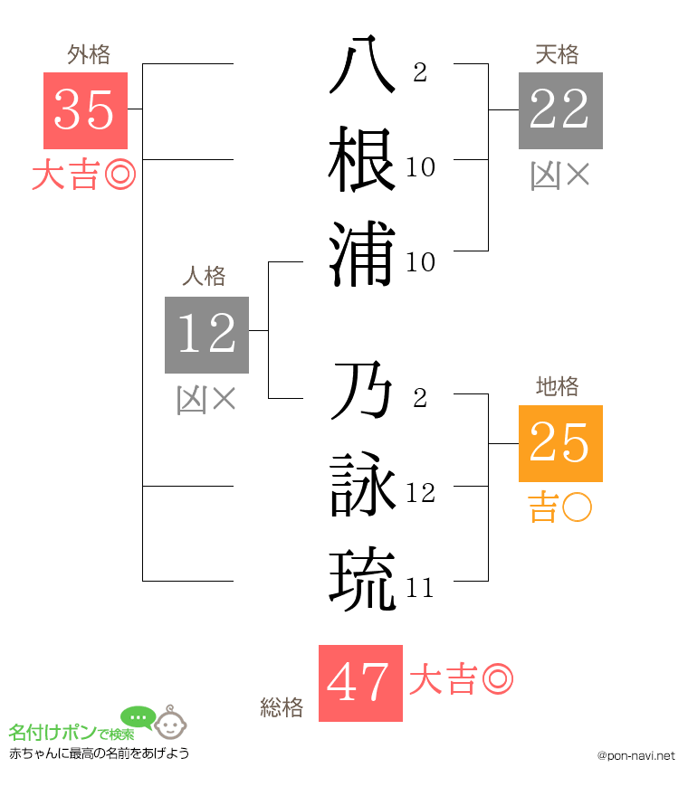 八根浦 乃詠琉さんの姓名判断結果