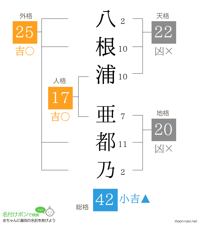 八根浦 亜都乃さんの姓名判断結果