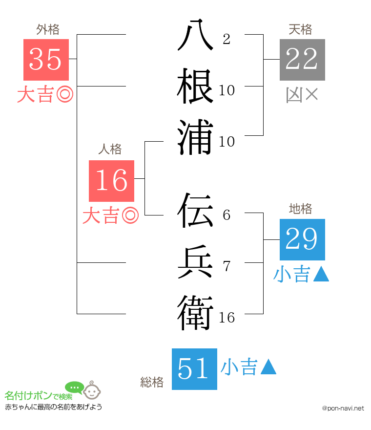 八根浦 伝兵衛さんの姓名判断結果