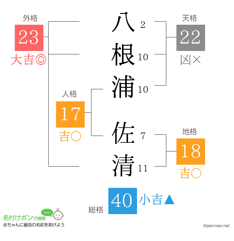 八根浦 佐清さんの姓名判断結果