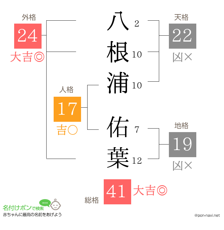 八根浦 佑葉さんの姓名判断結果