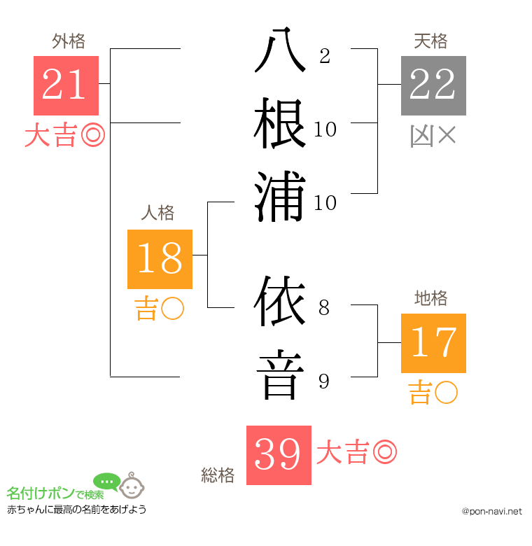 八根浦 依音さんの姓名判断結果
