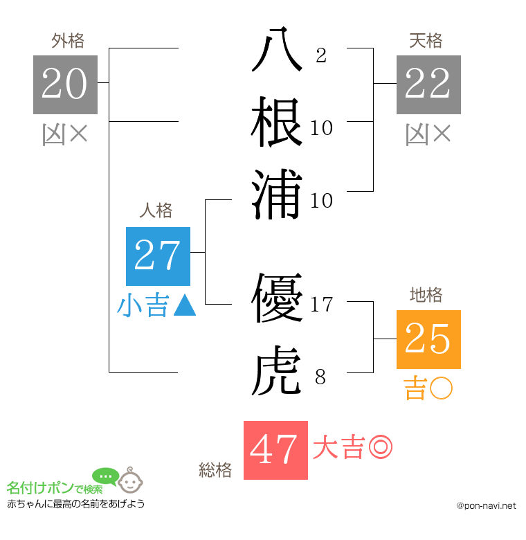 八根浦 優虎さんの姓名判断結果