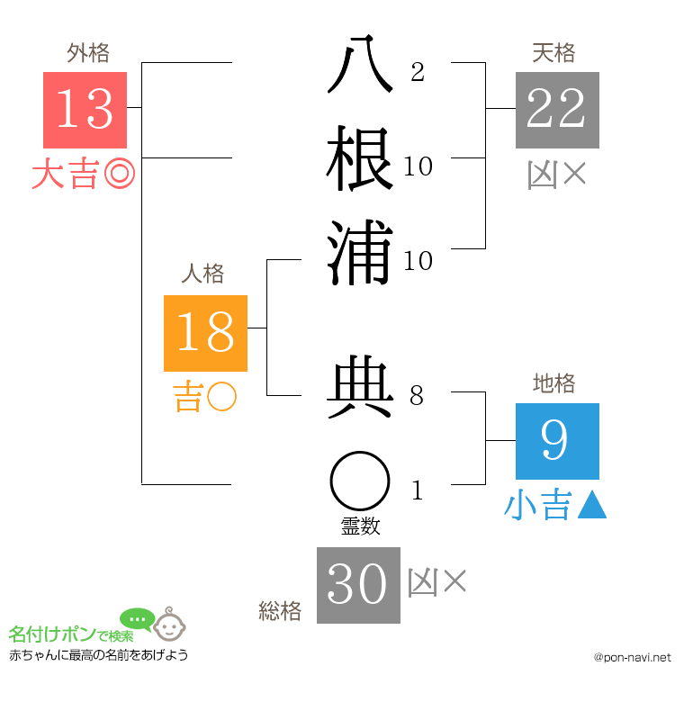 八根浦 典さんの姓名判断結果